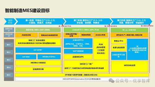 數(shù)字化智能工廠MES項(xiàng)目實(shí)施建設(shè)方案 PLM、NX、ERP、MES、TIA及WMS供應(yīng)鏈管理集成